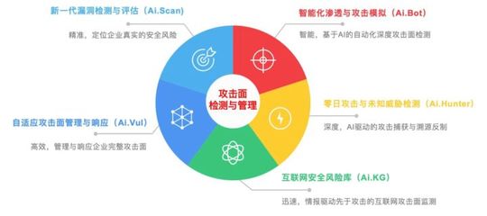 攻擊面管理與投資管理的區(qū)別與聯(lián)系